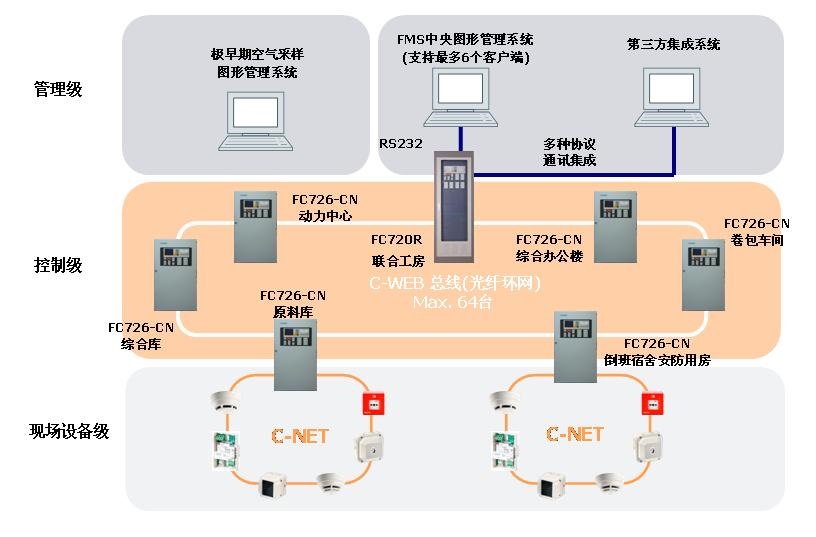 西門子FS720系列火災(zāi)自動報警系統(tǒng)在煙草行業(yè)的應(yīng)用(圖2)
