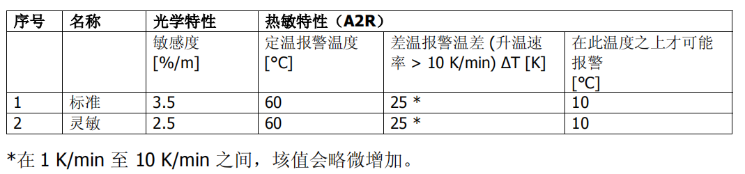 OH720-CN 點(diǎn)型復(fù)合式感煙感溫火災(zāi)探測器(圖1) OH720-CN 點(diǎn)型復(fù)合式感煙感溫火災(zāi)探測器(圖1)
