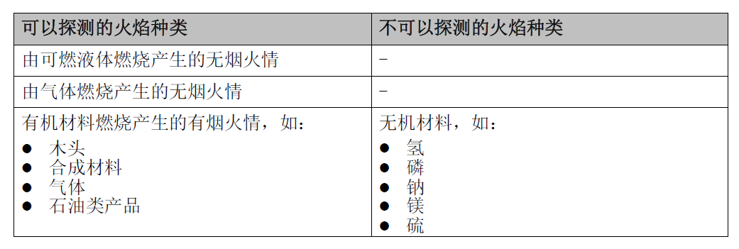 JTG-HM-FDF241 點(diǎn)型紅外火焰探測(cè)器(圖1) JTG-HM-FDF241 點(diǎn)型紅外火焰探測(cè)器(圖1)