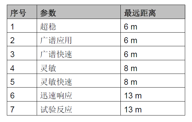 JTG-HM-FDF241 點(diǎn)型紅外火焰探測(cè)器(圖15) JTG-HM-FDF241 點(diǎn)型紅外火焰探測(cè)器(圖15)